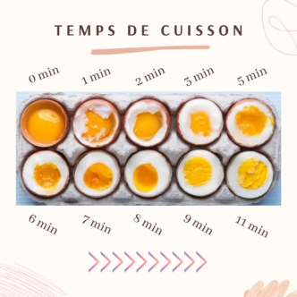 Temps de cuisson des œufs - Diététicienne Nutritionniste Valence
